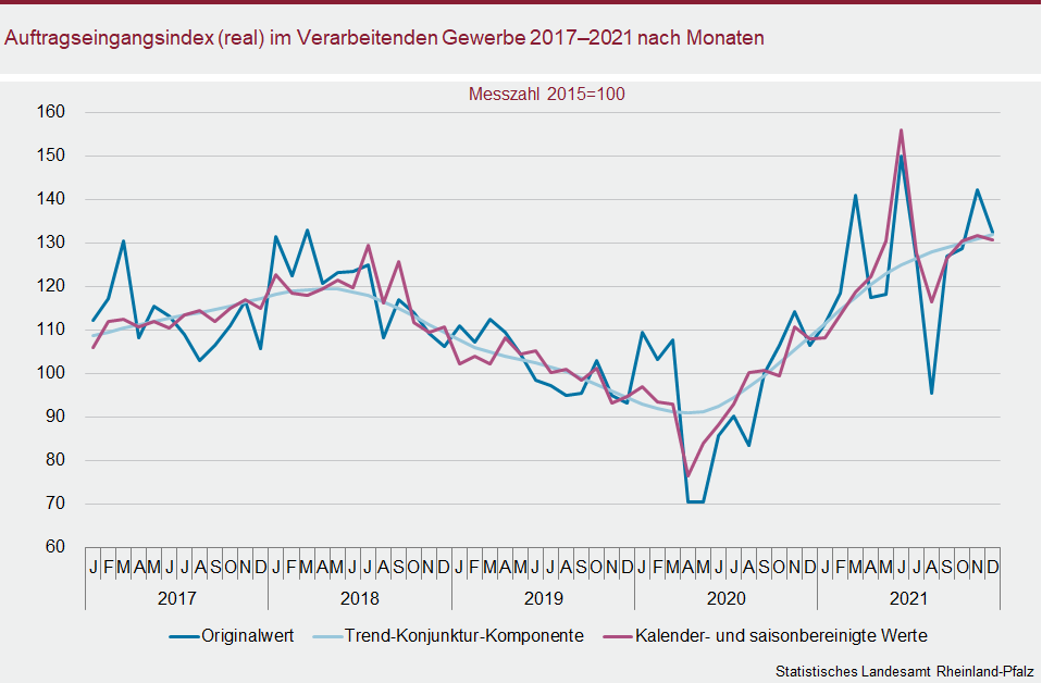 Liniendiagramm: Auftragseingangsindex (real) im Verarbeitenden Gewerbe 2017 bis 2021 nach Monaten