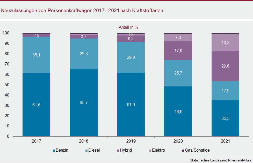 Säulendiagramm: Neuzulassungen von Personenkraftwagen 2017 bis 2021 nach Kraftstoffarten