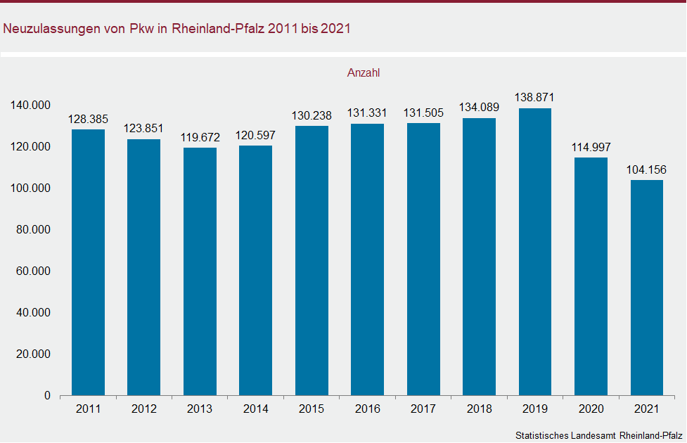 Säulendiagramm: Neuzulassungen von Pkw in Rheinland-Pfalz 2011 bis 2021