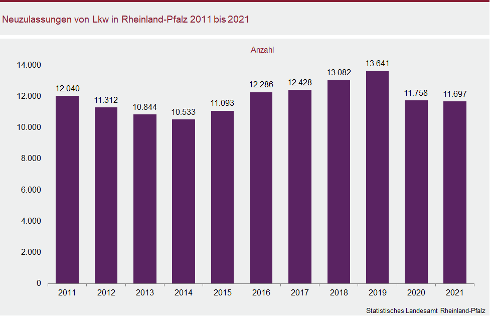 Säulendiagramm: Neuzulassungen von Lkw in Rheinland-Pfalz 2011 bis 2021