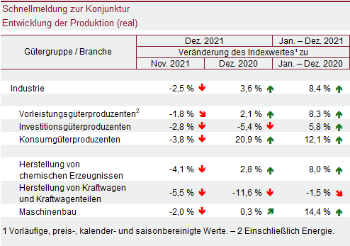 Tabelle: Schnellmeldung zur Konjunktur - Entwicklung der Produktion (real)