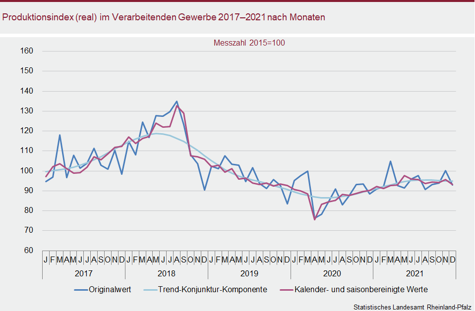 Liniendiagramm: Produktionsindex (real) im Verarbeitenden Gewerbe 2017 bis 2021 nach Monaten