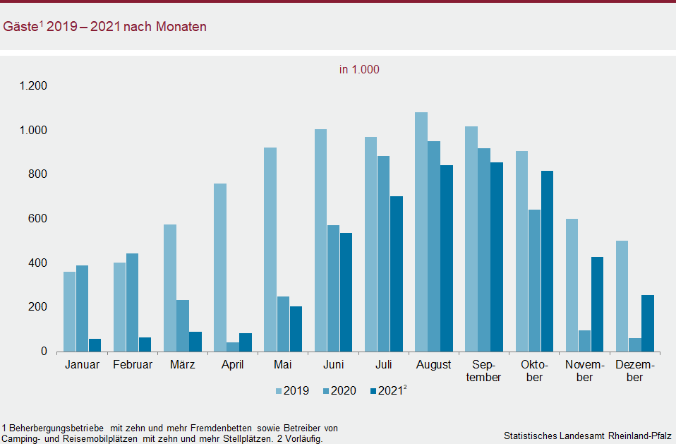 Säulendiagramm: Gäste 2019 bis 2021 nach Monaten