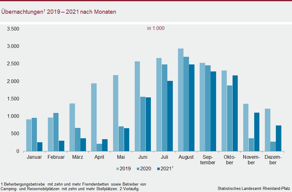 Säulendiagramm: Übernachtungen 2019 bis 2021 nach Monaten