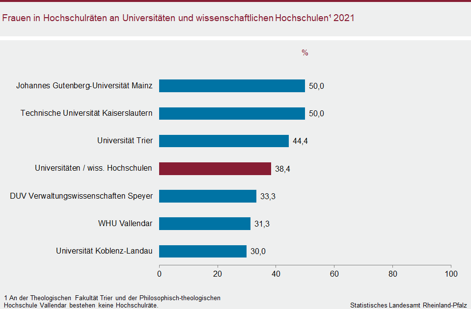 Balkendiagramm: Frauen in Hochschulräten an Universitäten und wissenschaftlichen Hochschulen 2021
