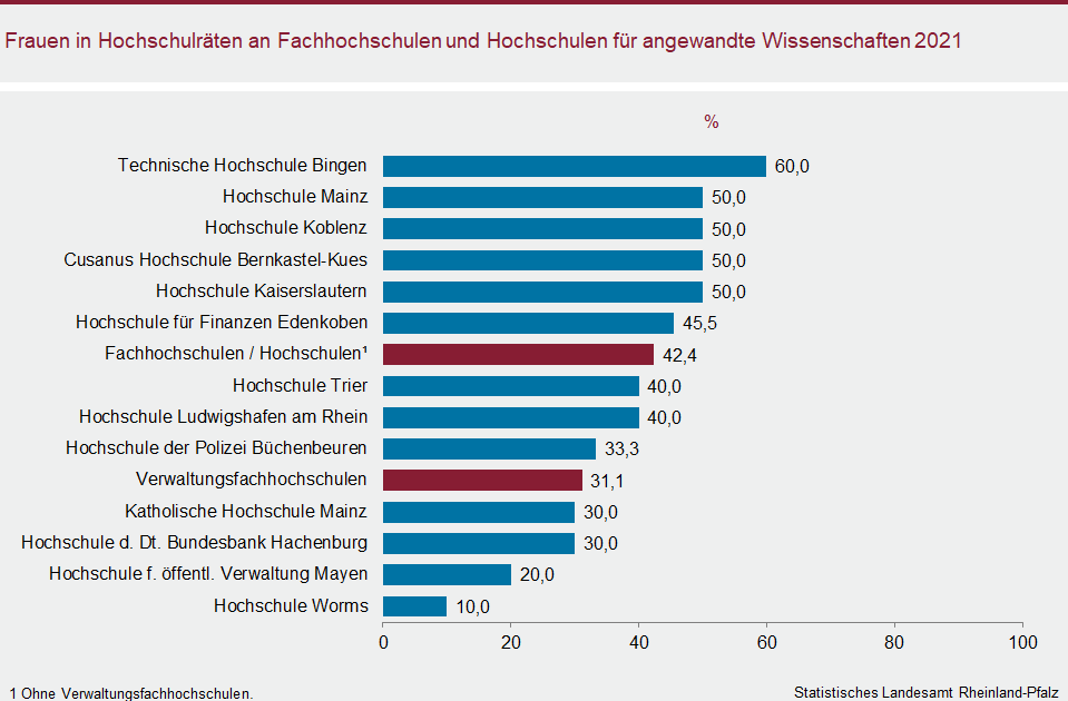 Balkendiagramm: Frauen in Hochschulräten an Fachhochschulen und Hochschulen für angewandte Wissenschaften 2021