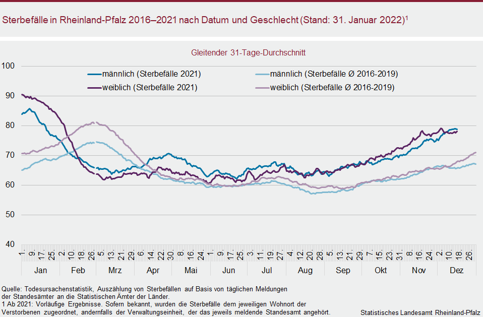 Liniendiagramm: Sterbefälle in Rheinland-Pfalz 2016 bis 2021 nach Datum und Geschlecht