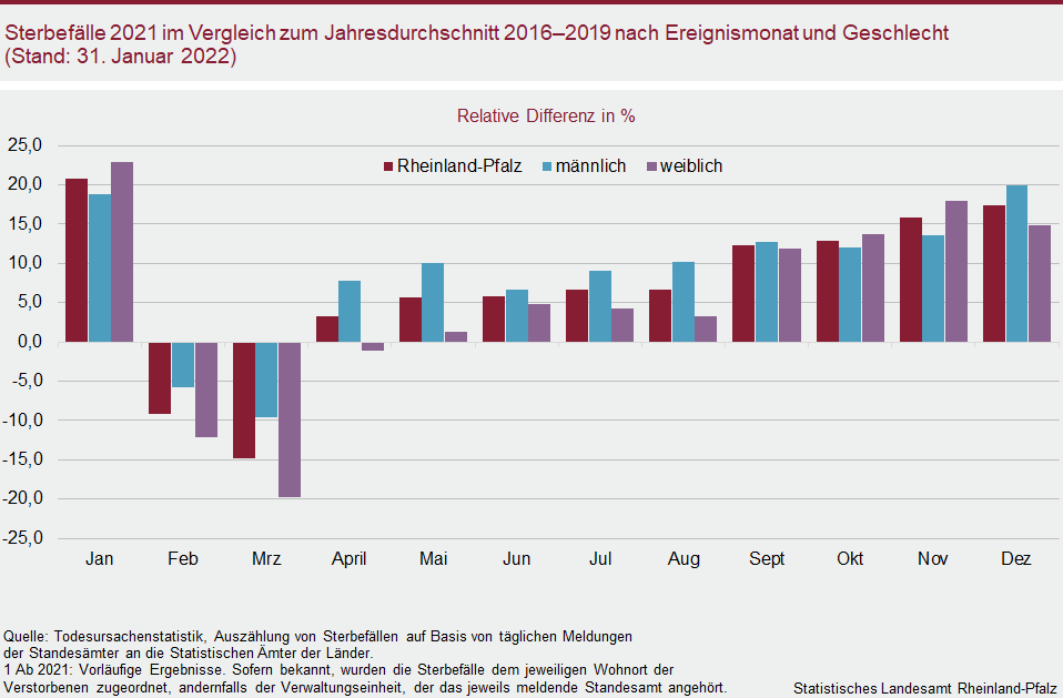 Säulendiagramm: Sterbefälle 2021 im Vergleich zum Jahresdurchschnitt 2016 bis 2019 nach Ereignismonat und Geschlecht