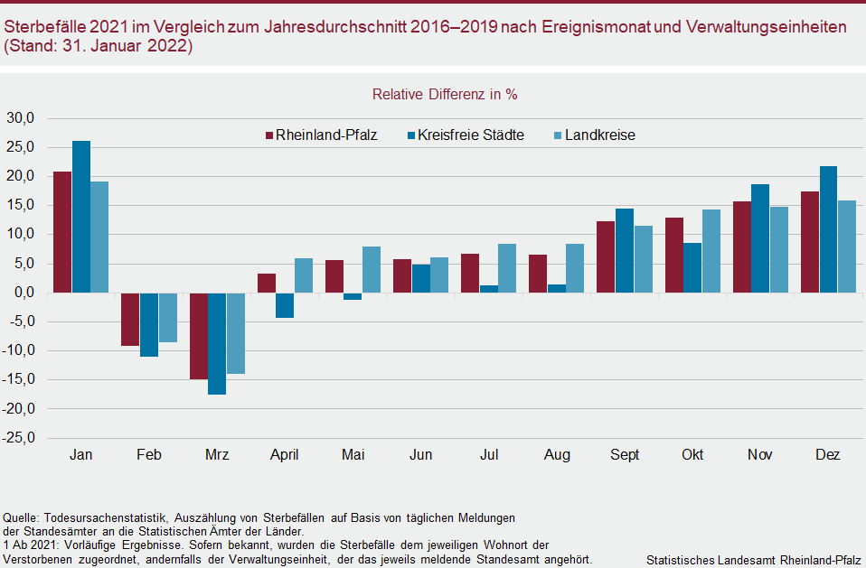 Säulendiagramm: Sterbefälle 2021 im Vergleich zum Jahresdurchschnitt 2016 bis 2019 nach Ereignismonat und Verwaltungseinheiten
