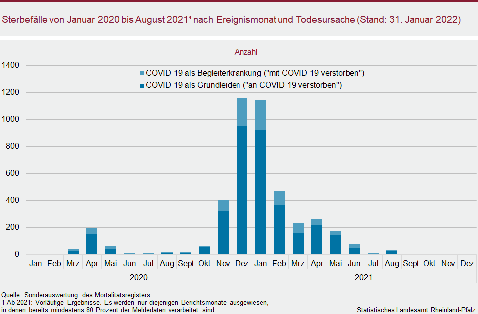 Säulendiagramm: Sterbefälle von Januar 2020 bis August 2021 nach Ereignismonat und Todesursache
