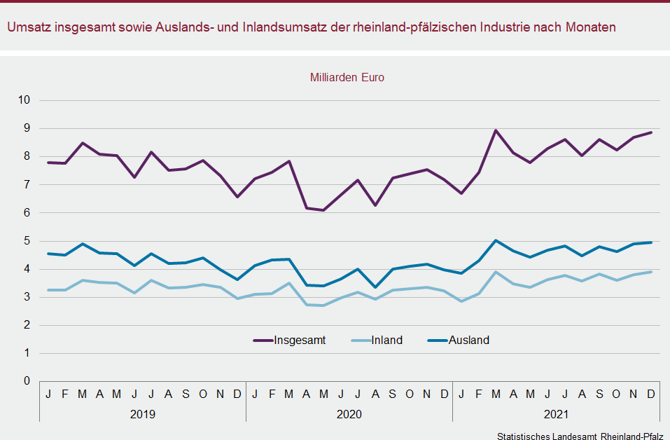 Liniendiagramm: Umsatz insgesamt sowie Auslands- und Inlandsumsatz der rheinland-pfälzischen Industrie nach Monaten