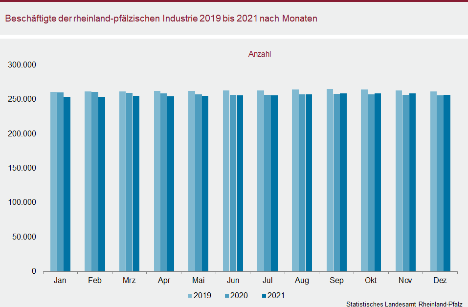 Säulendiagramm: Beschäftigte der rheinland-pfälzischen Industrie 2019 bis 2021 nach Monaten