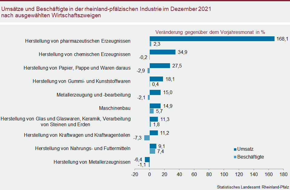 Balkendiagramm: Umsätze und Beschäftigte in der rheinland-pfälzischen Industrie im Dezember 2021 nach ausgewählten Wirtschaftszweigen