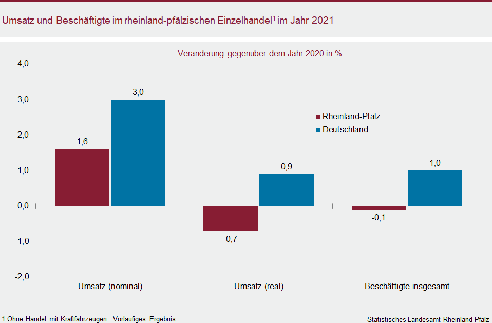 Säulendiagramm: Umsatz und Beschäftigte im rheinland-pfälzischen Einzelhandel im Jahr 2021