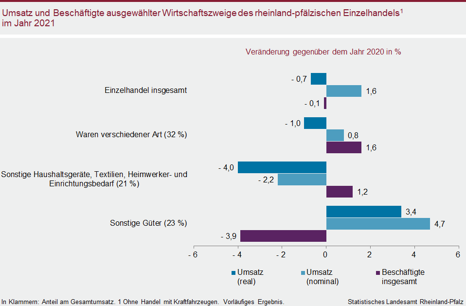 Balkendiagramm: Umsatz und Beschäftigte ausgewählter Wirtschaftszweige des rheinland-pfälzischen Einzelhandels im Jahr 2021