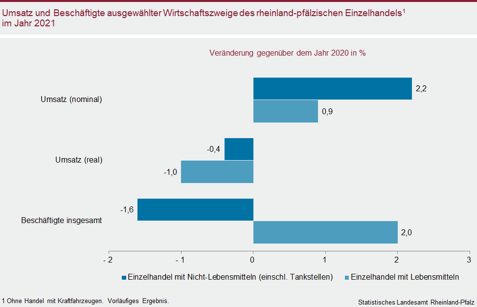 Balkendiagramm: Umsatz und Beschäftigte ausgewählter Wirtschaftszweige des rheinland-pfälzischen Einzelhandels im Jahr 2021