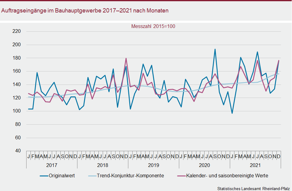 Liniendiagramm: Auftragseingänge im Bauhauptgewerbe 2017 bis 2021 nach Monaten
