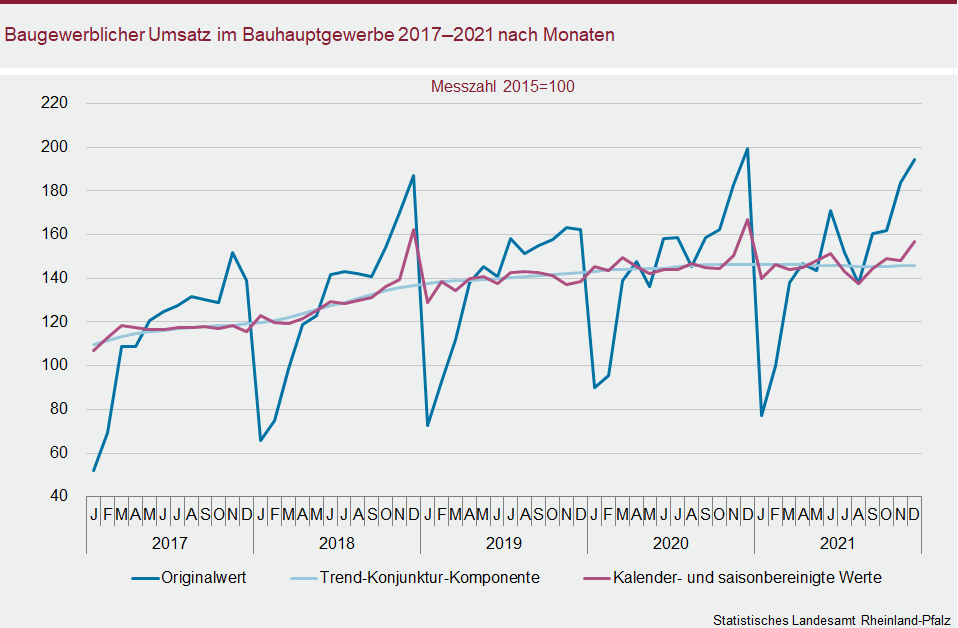 Liniendiagramm: Baugewerblicher Umsatz im Bauhauptgewerbe 2017 bis 2021 nach Monaten