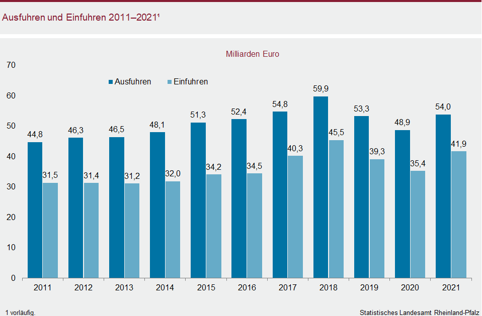 Säulendiagramm: Ausfuhren und Einfuhren 2011 bis 2021