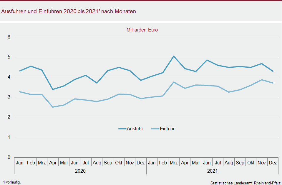 Liniendiagramm: Ausfuhren und Einfuhren 2020 bis 2021 nach Monaten