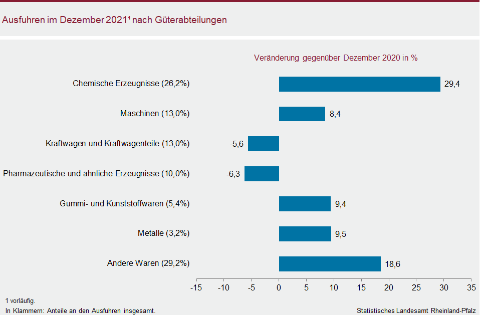 Balkendiagramm: Ausfuhren im Dezember 2021 nach Güterabteilungen
