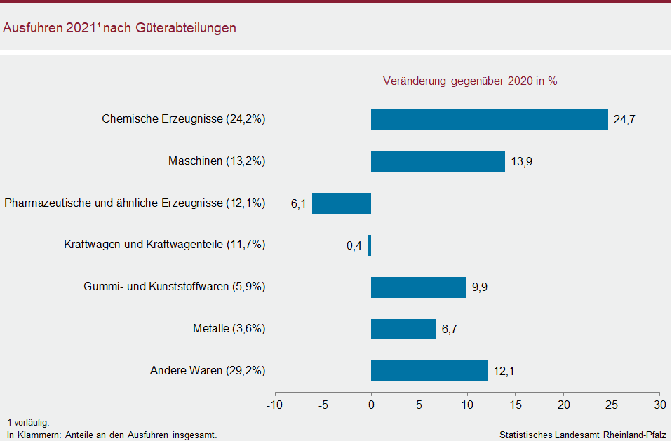 Balkendiagramm: Ausfuhren 2021 nach Güterabteilungen