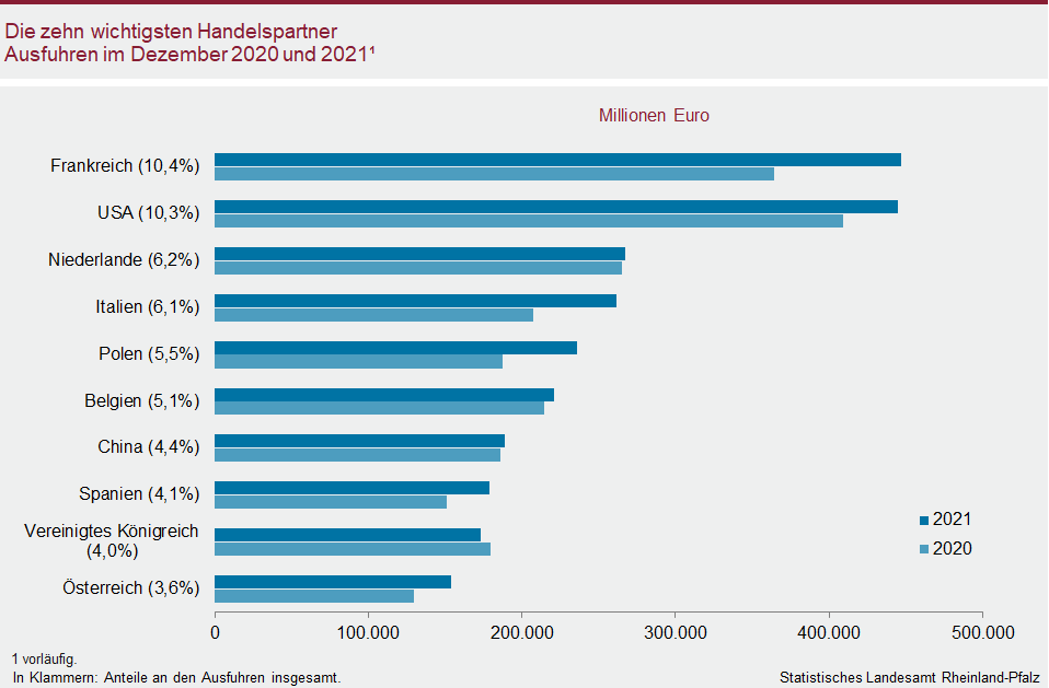 Balkendiagramm: Die zehn wichtigsten Handelspartner - Ausfuhren im Dezember 2020 und 2021