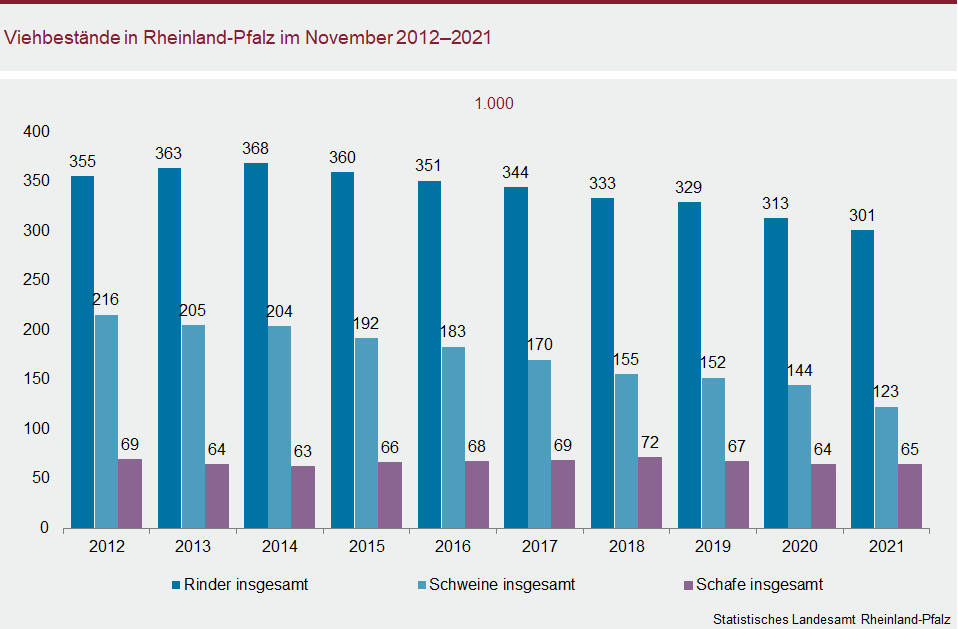 Säulendiagramm: Viehbestände in Rheinland-Pfalz im November 2012 bis 2021
