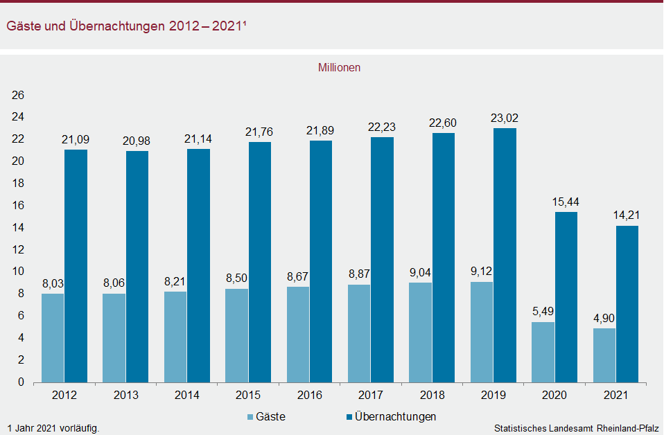 Säulendiagramm: Gäste und Übernachtungen 2012 bis 2021