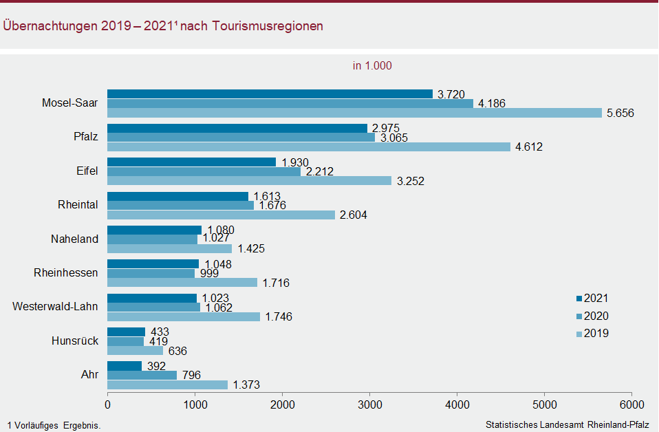 Balkendiagramm: Übernachtungen 2019 bis 2021 nach Tourismusregionen