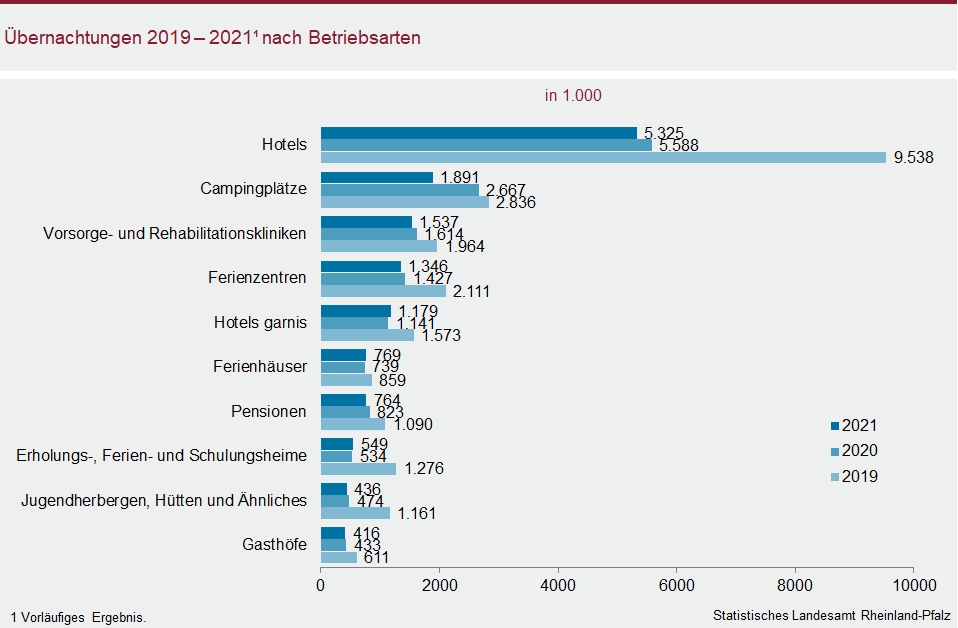 Balkendiagramm: Übernachtungen 2019 bis 2021 nach Betriebsarten