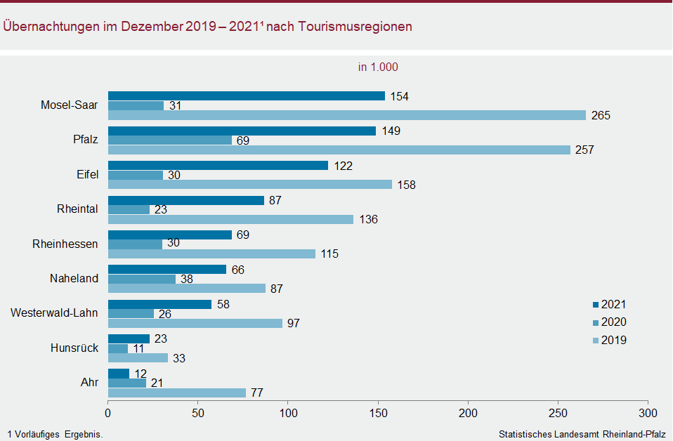 Balkendiagramm: Übernachtungen im Dezember 2019 bis 2021 nach Tourismusregionen