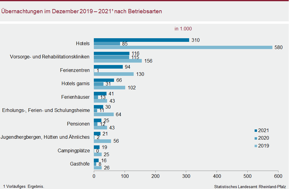 Balkendiagramm: Übernachtungen im Dezember 2019 bis 2021 nach Betriebsarten