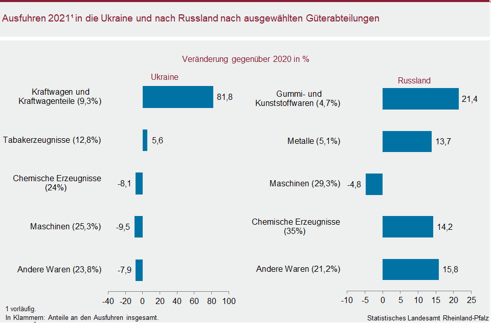 Balkendiagramm: Ausfuhren 2021 in die Ukraine und nach Russland nach ausgewählten Güterabteilungen
