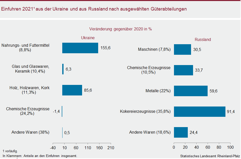 Balkendiagramm: Einfuhren 2021 aus der Ukraine und aus Russland nach ausgewählten Güterabteilungen