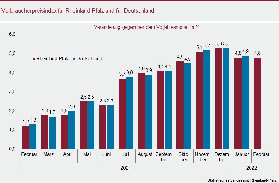 Säulendiagramm: Verbraucherpreisindex für Rheinland-Pfalz und für Deutschland
