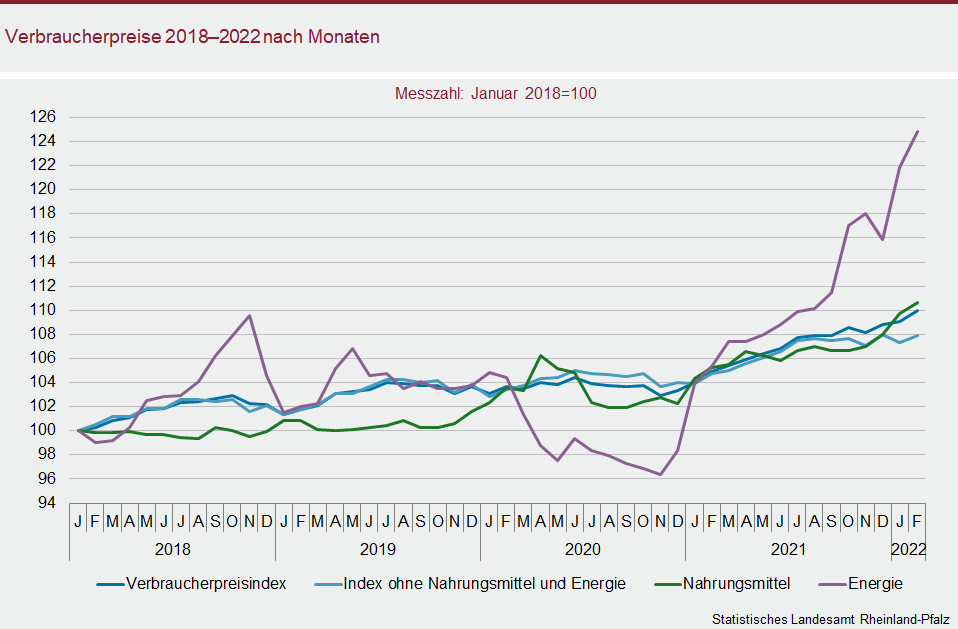 Liniendiagramm: Verbraucherpreise 2018 bis 2022 nach Monaten