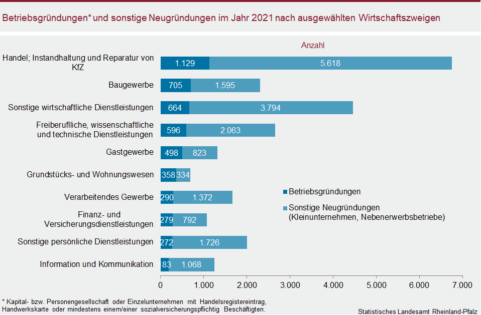 Balkendiagramm: Betriebsgründungen und sonstige Neugründungen im Jahr 2021 nach ausgewählten Wirtschaftszweigen