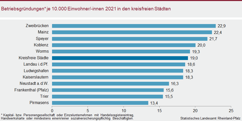Balkendiagramm: Betriebsgründungen je 10000 Einwohnerinnen und Einwohner 2021 in den kreisfreien Städten