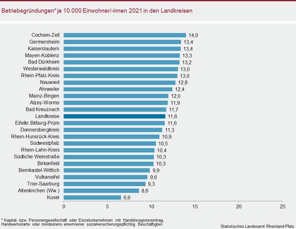 Balkendiagramm: Betriebsgründungen je 10000 Einwohnerinnen und Einwohner 2021 in den Landkreisen