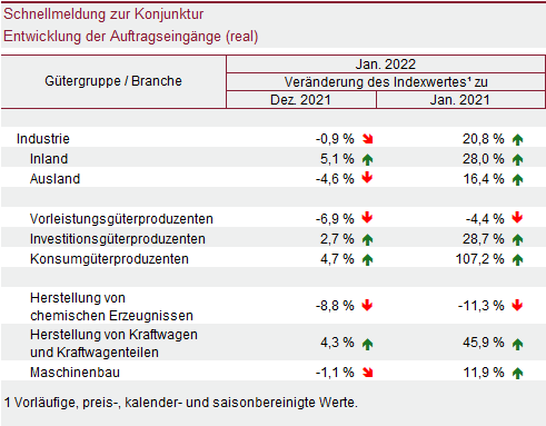 Tabelle: Schnellmeldung zur Konjunktur - Entwicklung der Auftragseingänge (real)