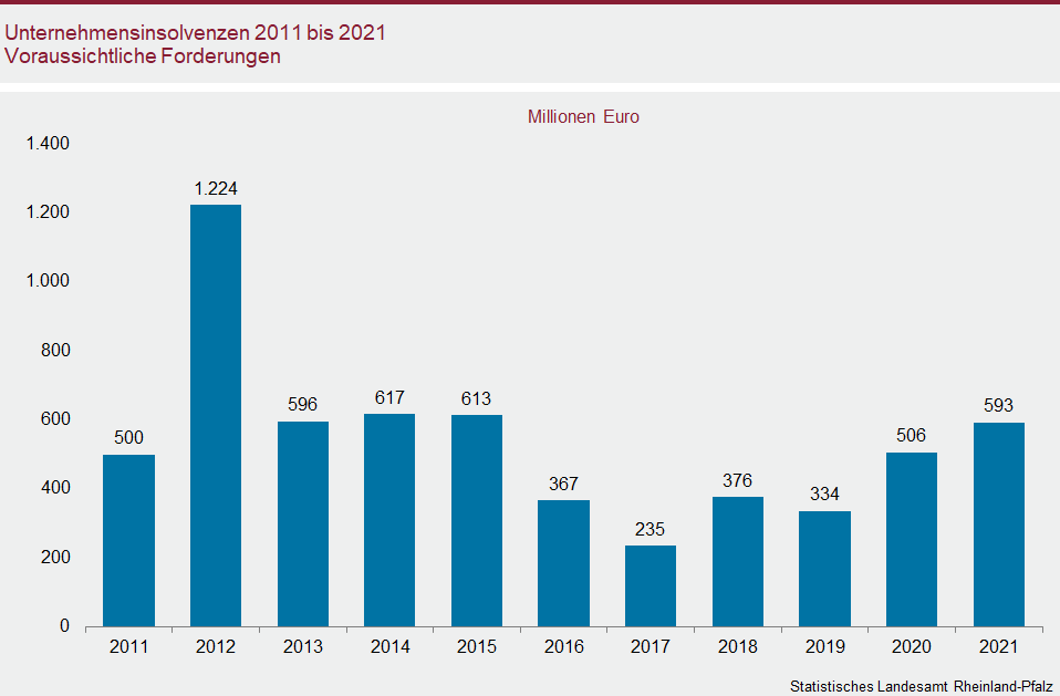 Säulendiagramm: Unternehmensinsolvenzen 2011 bis 2021 - Voraussichtliche Forderungen