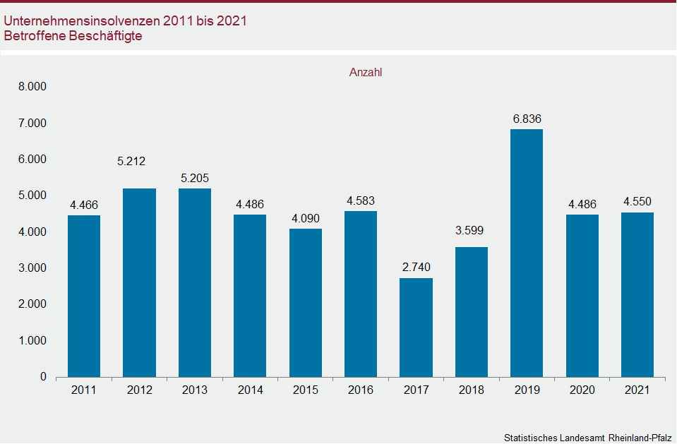 Säulendiagramm: Unternehmensinsolvenzen 2011 bis 2021 - Betroffene Beschäftigte