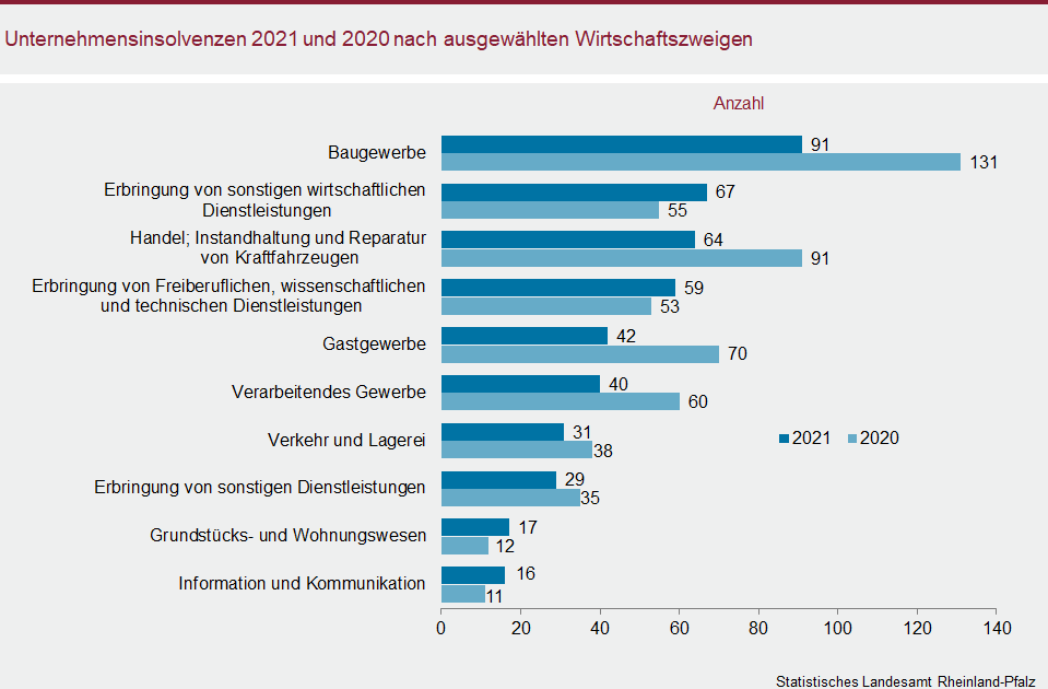 Balkendiagramm: Unternehmensinsolvenzen 2021 und 2020 nach ausgewählten Wirtschaftszweigen