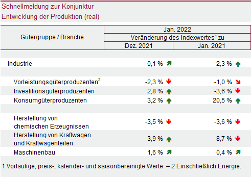 Tabelle: Schnellmeldung zur Konjunktur - Entwicklung der Produktion (real)