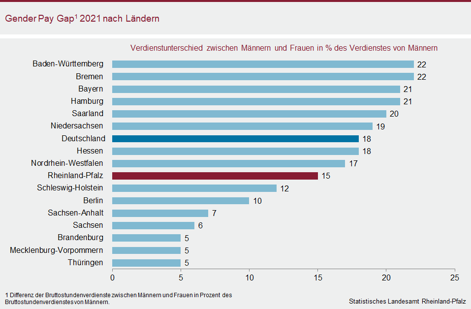Balkendiagramm: Gender Pay Gap 2021 nach Ländern