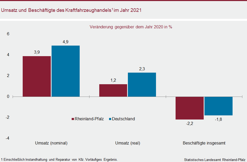 Säulendiagramm: Umsatz und Beschäftigte des Kraftfahrzeughandels im Jahr 2021