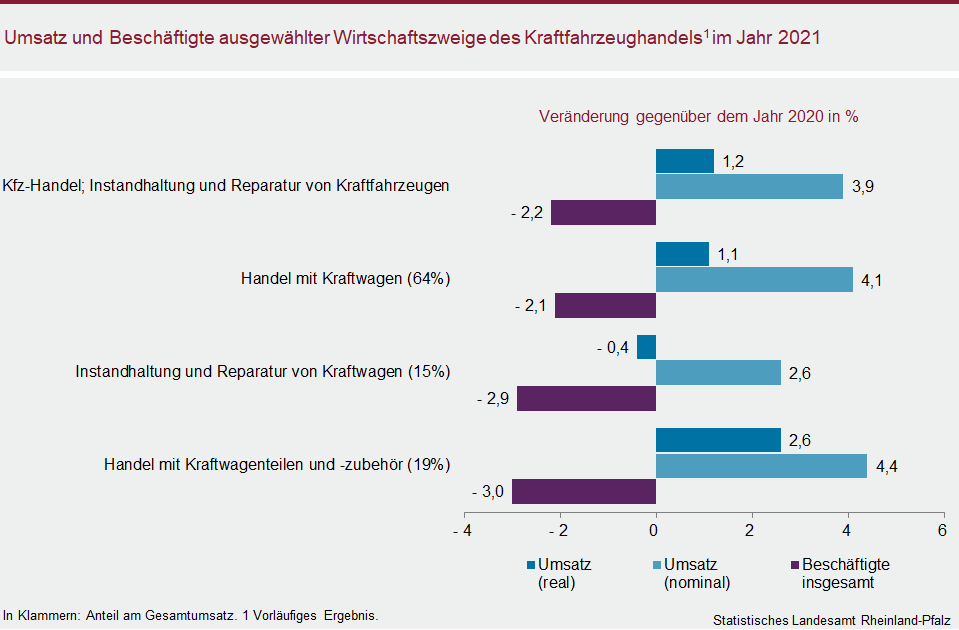 Balkendiagramm: Umsatz und Beschäftigte ausgewählter Wirtschaftszweige des Kraftfahrzeughandels im Jahr 2021