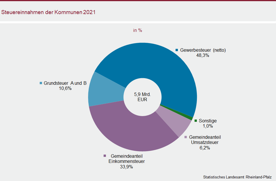 Ringdiagramm: Steuereinnahmen der Kommunen 2021