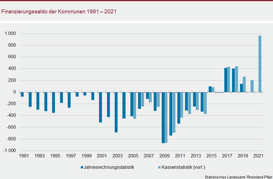 Säulendiagramm: Finanzierungssaldo der Kommunen 1991 bis 2021